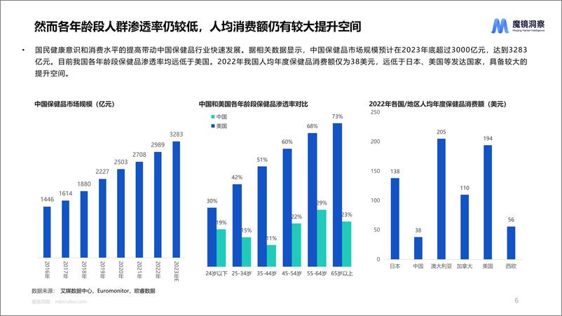 《健康蓝海：揭示高增长保健食品赛道-34页》 - 第6页预览图