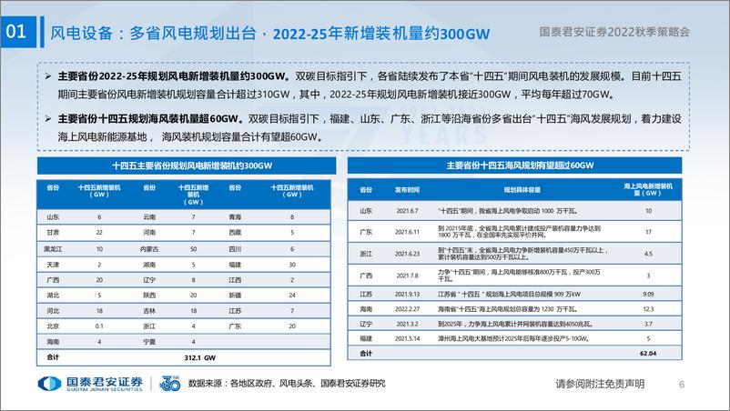 《高端装备行业2022年秋季投资策略：新能源设备推荐低估标的，自下而上挖掘高成长-20220823-国泰君安-152页》 - 第8页预览图