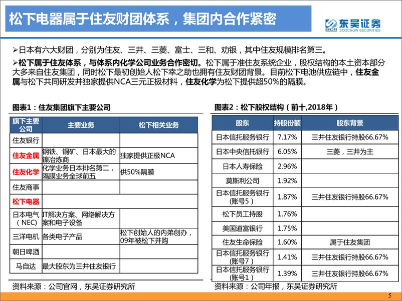 《动力电池海外专题二之松下：全球动力龙头寻求突破》 - 第5页预览图