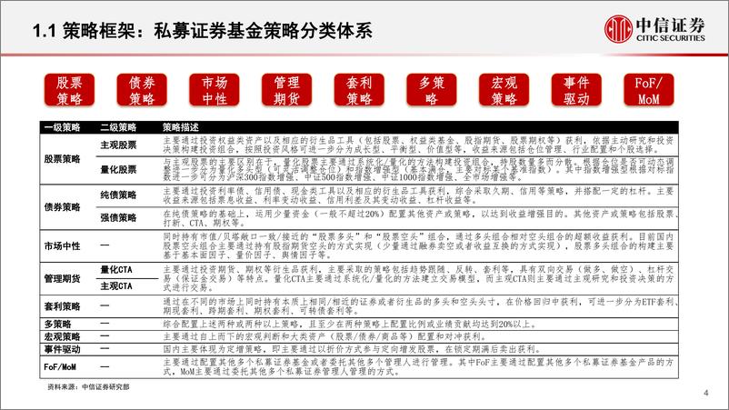 《资产配置专题系列研究：私募策略特征比较与配置价值展望-20230714-中信证券-42页》 - 第5页预览图