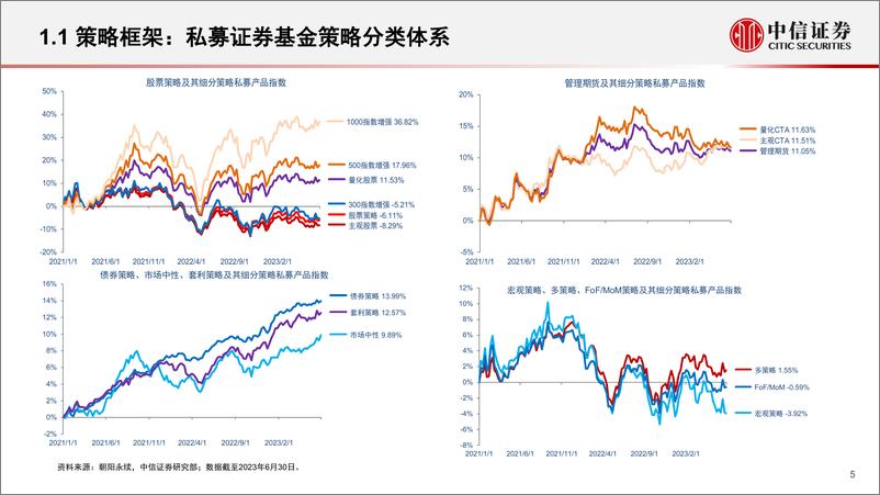 《资产配置专题系列研究：私募策略特征比较与配置价值展望-20230714-中信证券-42页》 - 第6页预览图