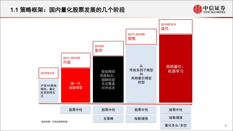 《资产配置专题系列研究：私募策略特征比较与配置价值展望-20230714-中信证券-42页》 - 第7页预览图