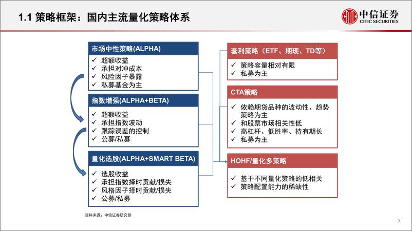 《资产配置专题系列研究：私募策略特征比较与配置价值展望-20230714-中信证券-42页》 - 第8页预览图