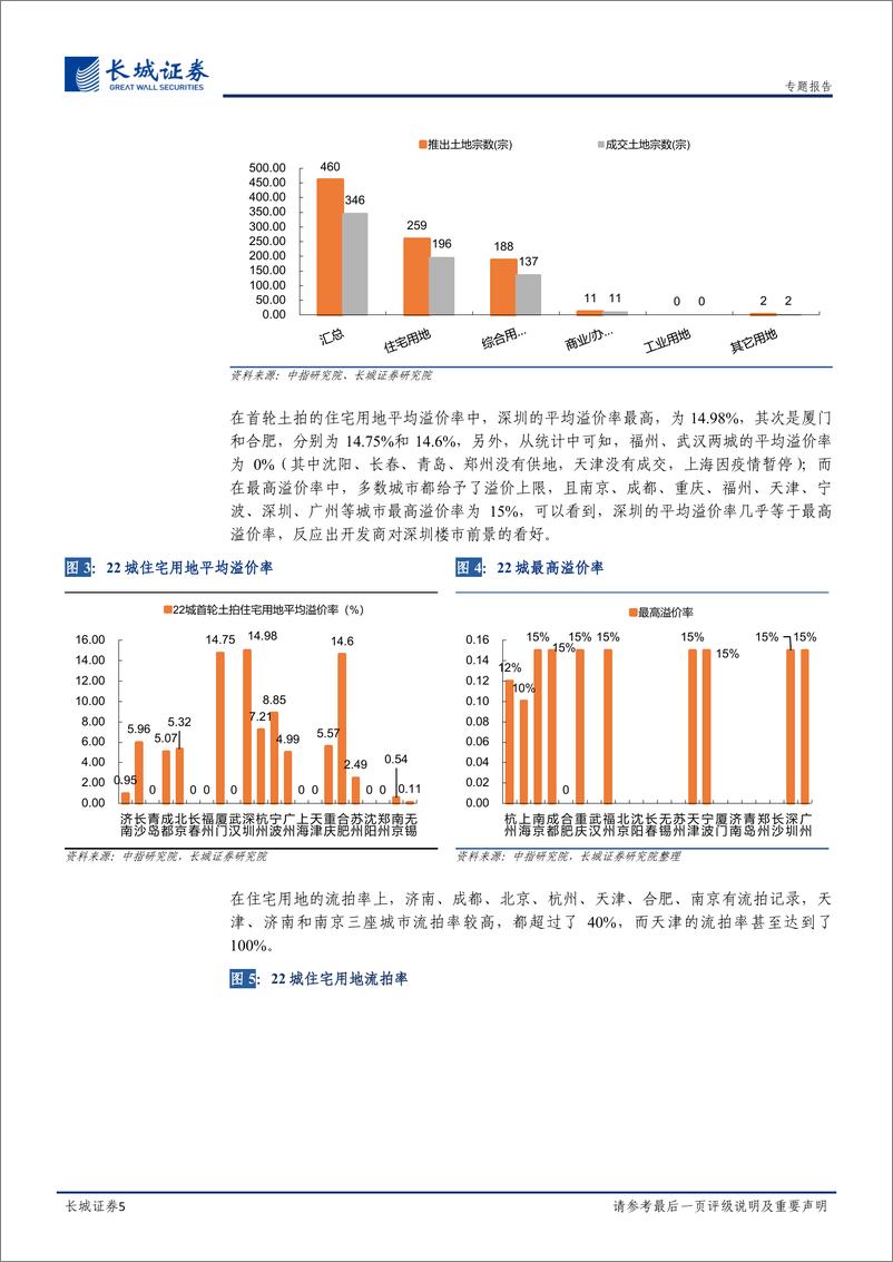 《“首轮土拍”专题报告：国企拿地占比较高，各地土拍冷热不均-20220512-长城证券-18页》 - 第6页预览图