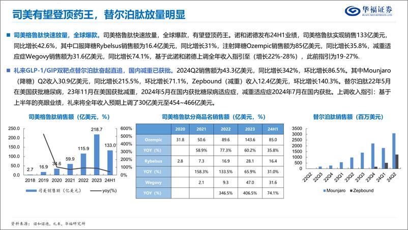 《华福证券-医药生物_GLP-1制剂篇_GLP-1有望成就新一代药王_国内市场开启减重时代》 - 第6页预览图