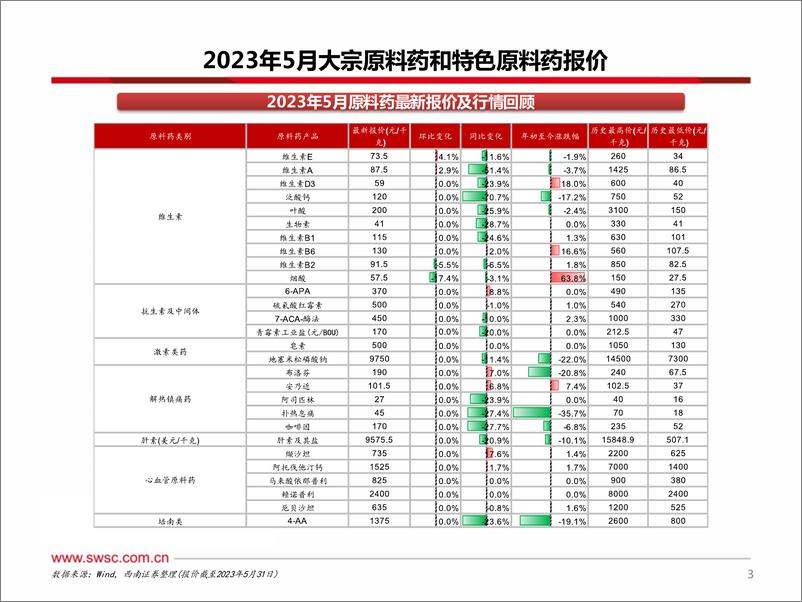 《医药行业原料药板块6月跟踪报告：原料药市场价格总体平稳，烟酸价格环比下降-20230725-西南证券-33页》 - 第5页预览图