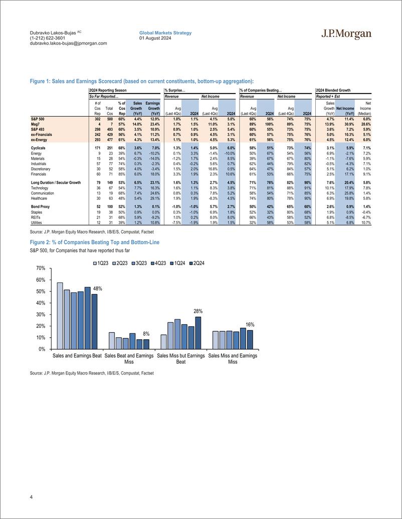 《JPMorgan-US Earnings Scorecard 2Q24 Earnings Update-109578746》 - 第4页预览图