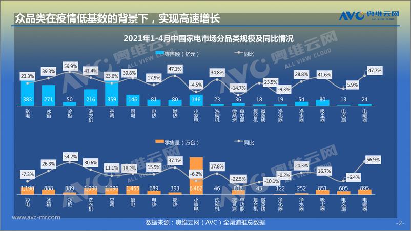 《奥维云网-“微气候、小场景”，激活风扇市场大空间-2021.6-15页》 - 第2页预览图