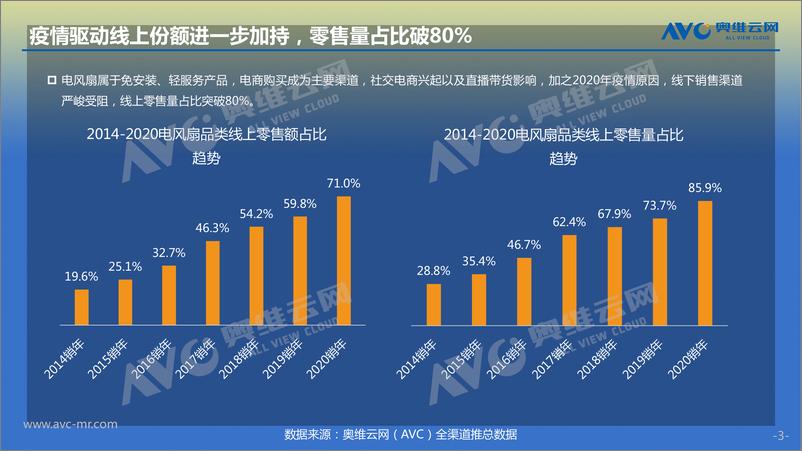 《奥维云网-“微气候、小场景”，激活风扇市场大空间-2021.6-15页》 - 第3页预览图