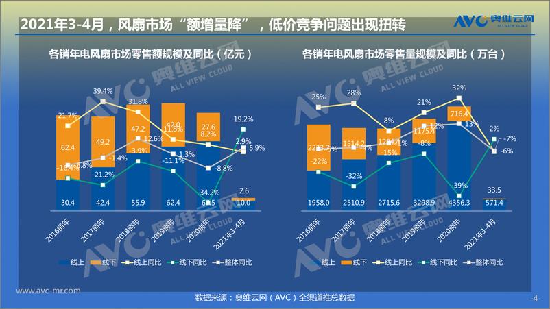 《奥维云网-“微气候、小场景”，激活风扇市场大空间-2021.6-15页》 - 第5页预览图