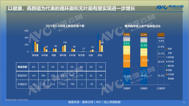 《奥维云网-“微气候、小场景”，激活风扇市场大空间-2021.6-15页》 - 第6页预览图