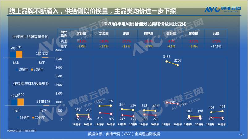 《奥维云网-“微气候、小场景”，激活风扇市场大空间-2021.6-15页》 - 第7页预览图