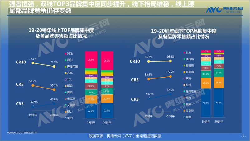 《奥维云网-“微气候、小场景”，激活风扇市场大空间-2021.6-15页》 - 第8页预览图