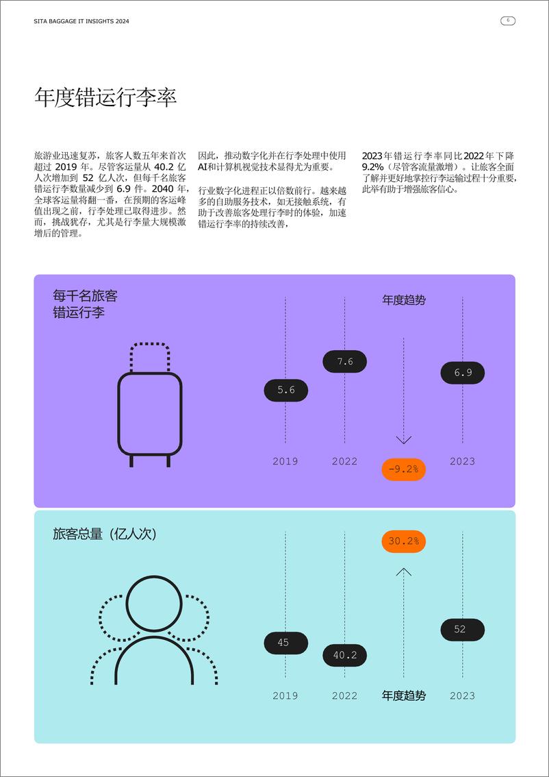 《2024年行李IT洞察报告-SITA-23页》 - 第6页预览图