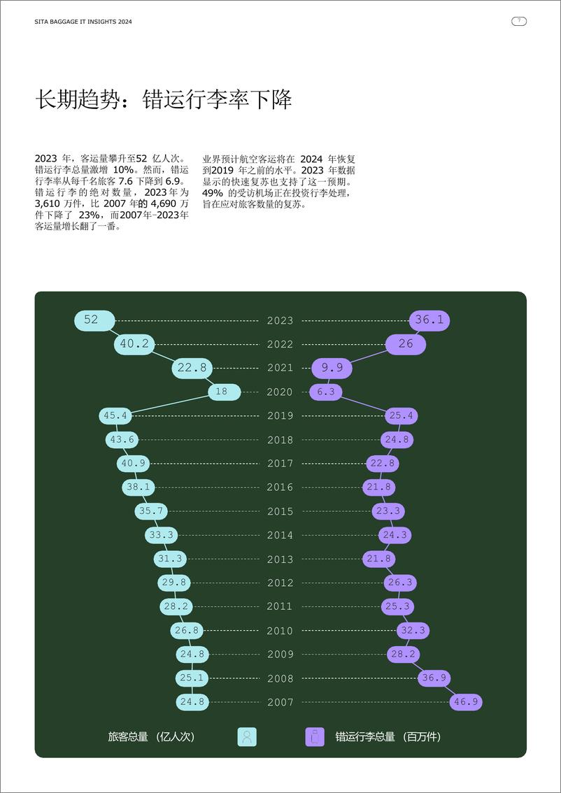 《2024年行李IT洞察报告-SITA-23页》 - 第7页预览图