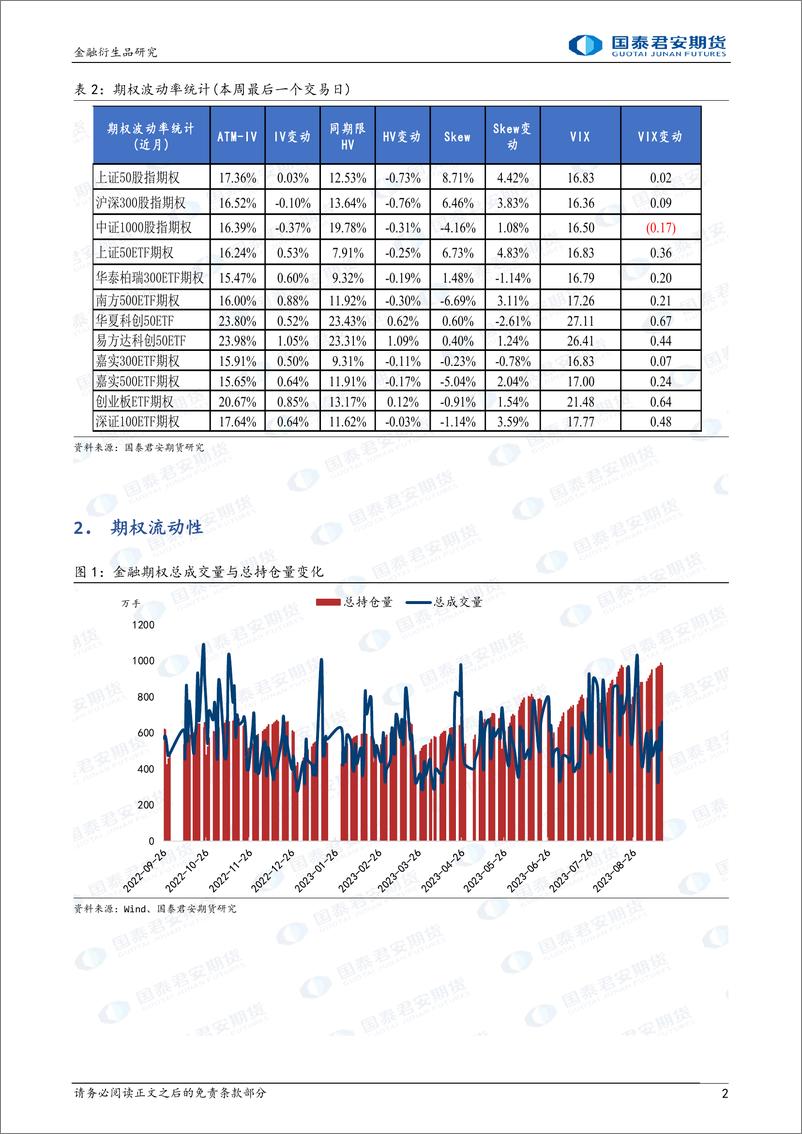 《金融期权：市场下行，隐波上升，可考虑熊市看跌价差策略-20230917-国泰君安期货-17页》 - 第3页预览图