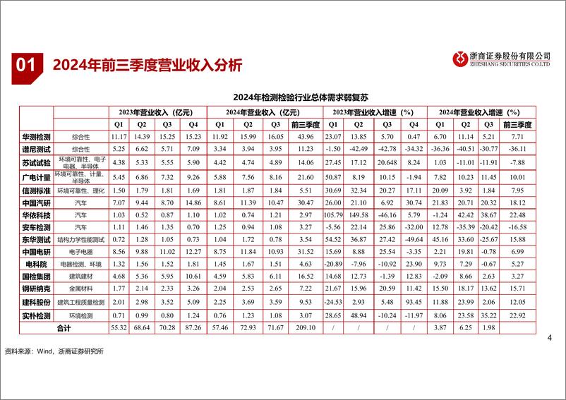 《检测检验行业2025年度策略：期待拐点向上，重视新兴领域-250105-浙商证券-34页》 - 第4页预览图