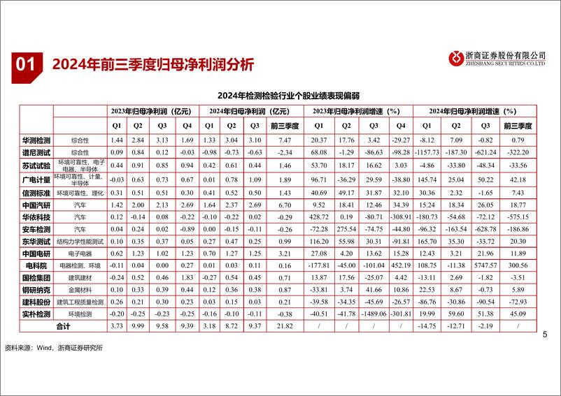 《检测检验行业2025年度策略：期待拐点向上，重视新兴领域-250105-浙商证券-34页》 - 第5页预览图