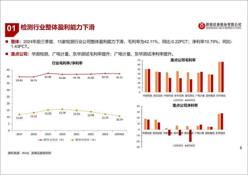 《检测检验行业2025年度策略：期待拐点向上，重视新兴领域-250105-浙商证券-34页》 - 第6页预览图