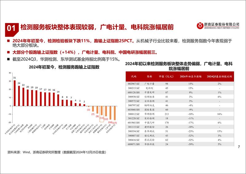 《检测检验行业2025年度策略：期待拐点向上，重视新兴领域-250105-浙商证券-34页》 - 第7页预览图