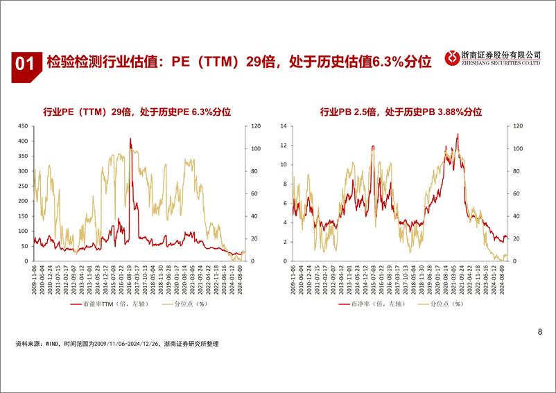 《检测检验行业2025年度策略：期待拐点向上，重视新兴领域-250105-浙商证券-34页》 - 第8页预览图