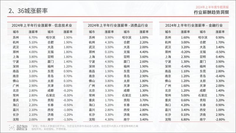 《薪智_2024年上半年度行业薪酬趋势洞察报告》 - 第7页预览图