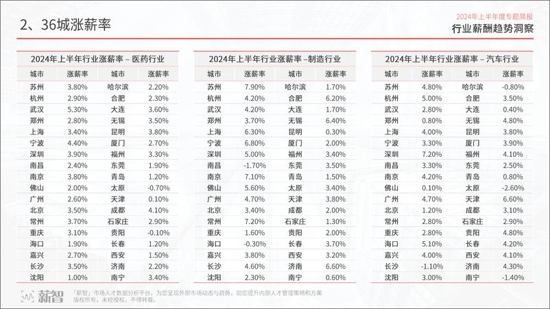 《薪智_2024年上半年度行业薪酬趋势洞察报告》 - 第8页预览图