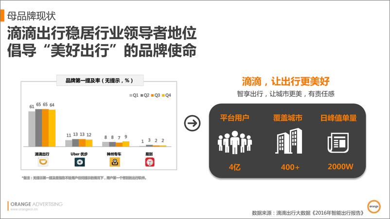 《【orange黄橙】滴滴快车品牌营销传播规划方案-20160306-57P》 - 第4页预览图