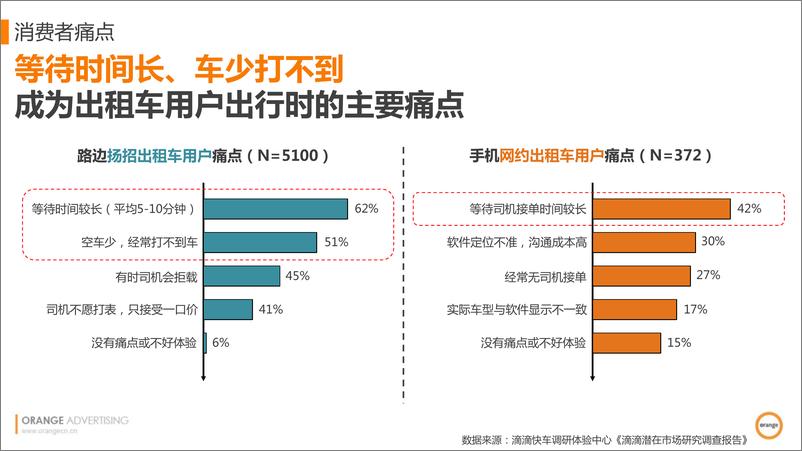 《【orange黄橙】滴滴快车品牌营销传播规划方案-20160306-57P》 - 第7页预览图