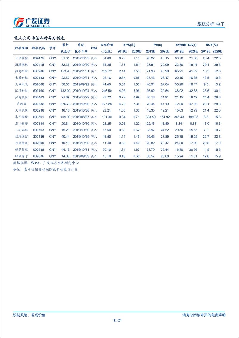 《电子行业公募基金三季报持仓分析：行业配置比例环比大幅提升，消费电子加仓明显-20191101-广发证券-21页》 - 第3页预览图