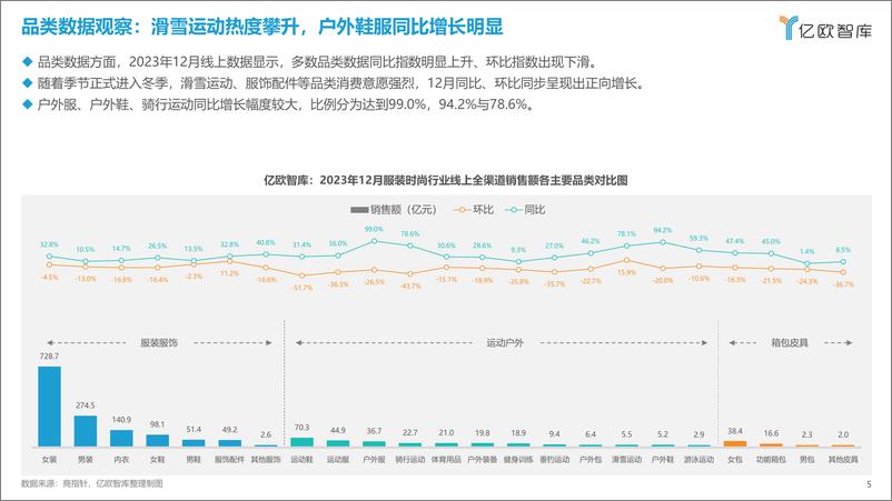 《亿欧智库：新消费行业月度观察报告-服装时尚（2023年12月篇）》 - 第5页预览图