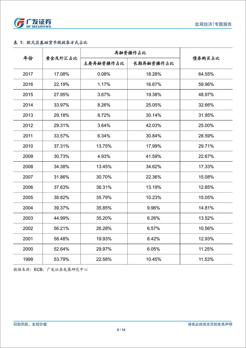 《海外经济专题：欧洲央行会重启宽松政策吗？-20190218-广发证券-14页》 - 第6页预览图