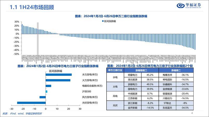 《华福证券-电力行业2024年度中期投资策略：韧性十足，双碳归来》 - 第4页预览图