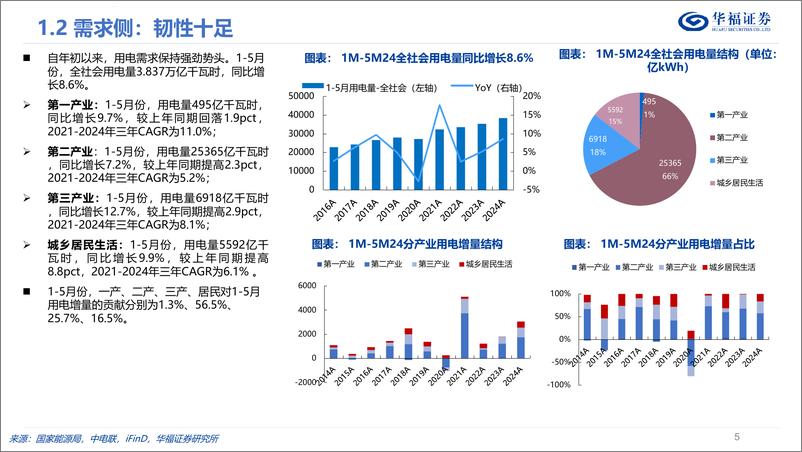 《华福证券-电力行业2024年度中期投资策略：韧性十足，双碳归来》 - 第5页预览图