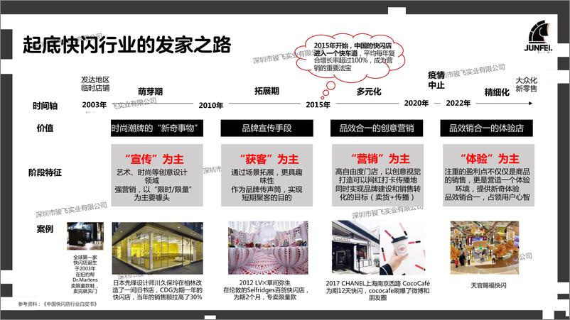 《2024年快闪店行业洞察报告》 - 第8页预览图