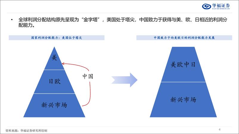 《策略专题报告：美国的脆弱与中国的路径选择-240812-华福证券-36页》 - 第4页预览图