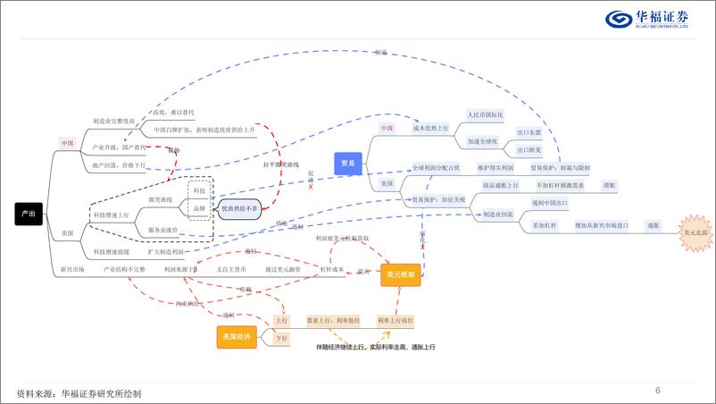 《策略专题报告：美国的脆弱与中国的路径选择-240812-华福证券-36页》 - 第6页预览图
