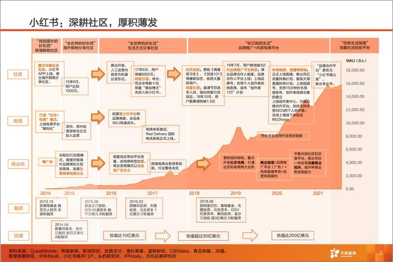 《小红书：深耕内容社区，掘金种草经济-天风证券-2022.3.25-61页》 - 第4页预览图