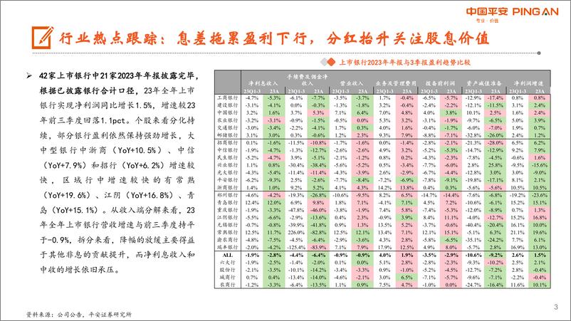 《月酝知风之银行业：盈利仍处下行通道，关注股息配置价值-240401-平安证券-25页》 - 第3页预览图