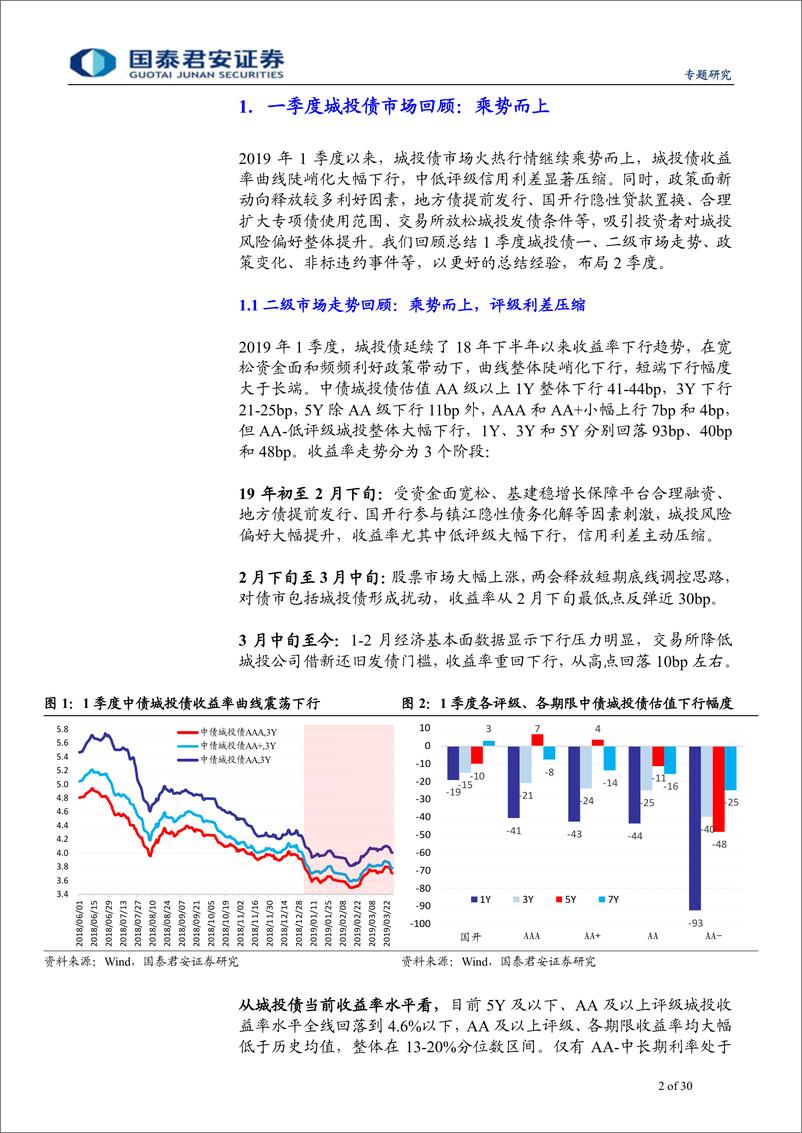 《城投债1季度市场回顾与2季度展望：心有猛虎，细嗅蔷薇-20190408-国泰君安-30页》 - 第3页预览图