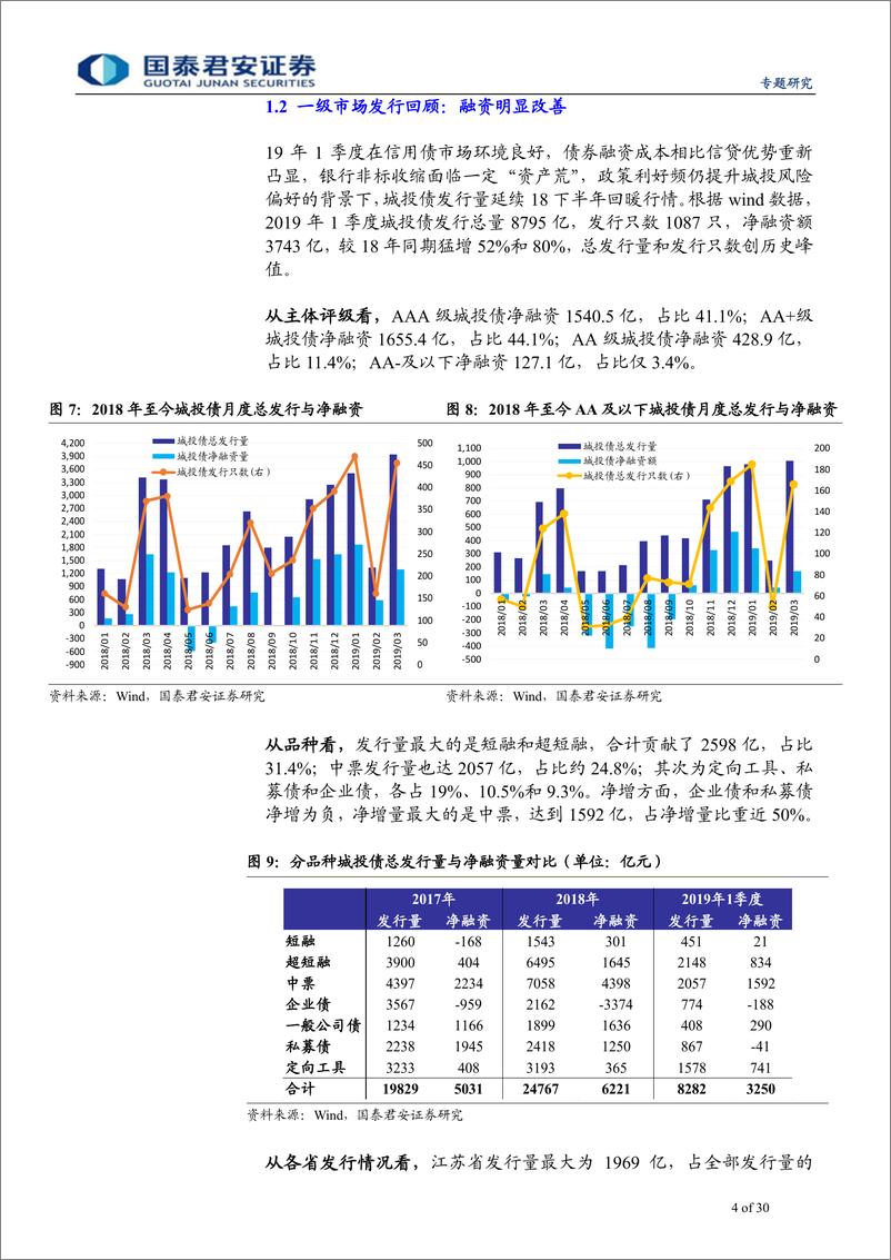 《城投债1季度市场回顾与2季度展望：心有猛虎，细嗅蔷薇-20190408-国泰君安-30页》 - 第5页预览图