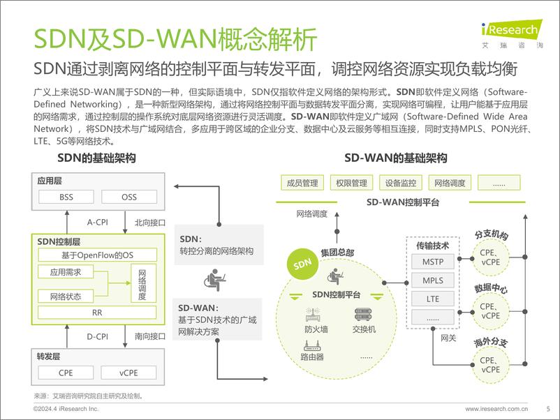 《2024年中国SDN与SD-WAN行业研究报告-31页》 - 第5页预览图