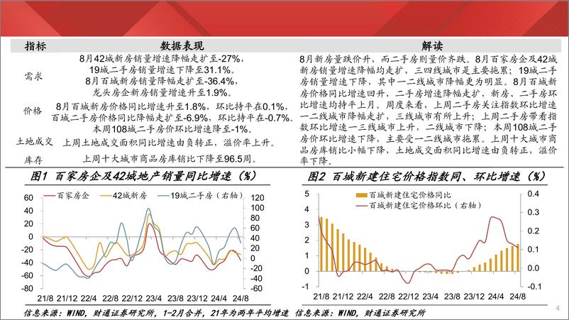 《实体经济图谱2024年第34期：二手房量价齐跌-240907-财通证券-24页》 - 第4页预览图