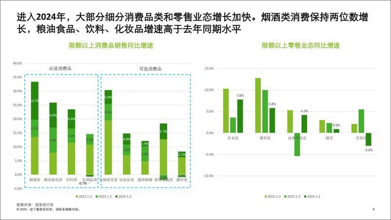 《中国消费品和零售行业纵览2024：洞察消费结构变化中的行业新趋势-德勤中国-2024.4-53页》 - 第8页预览图