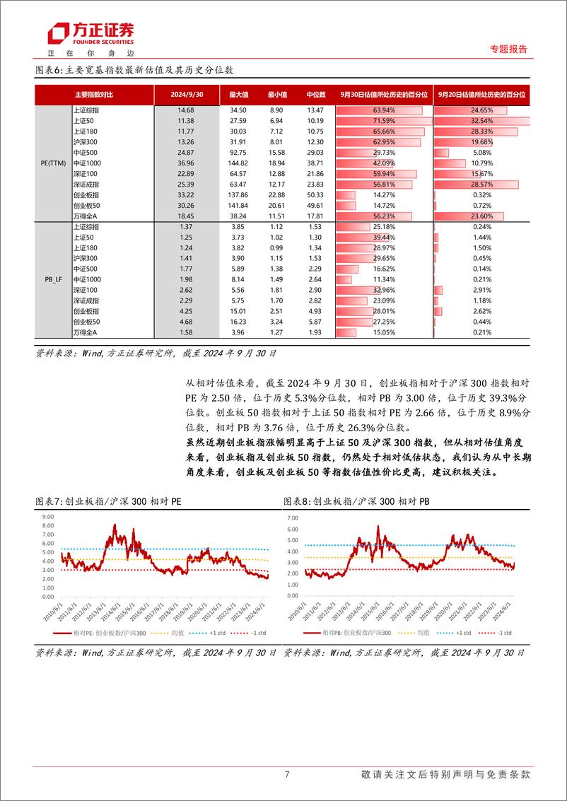 《专题报告：节前A股大涨期间权益类基金表现复盘及后市展望-241007-方正证券-18页》 - 第7页预览图