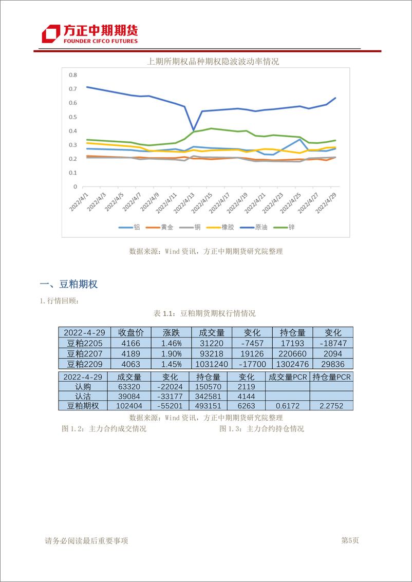 《商品期权市场策略月报-20220503-方正中期期货-50页》 - 第7页预览图