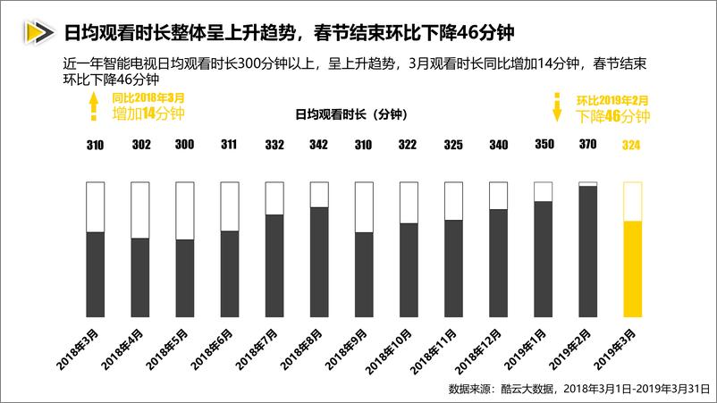 《酷云互动-2019年3月智能电视全场景月度风向标-2019.3-30页》 - 第7页预览图