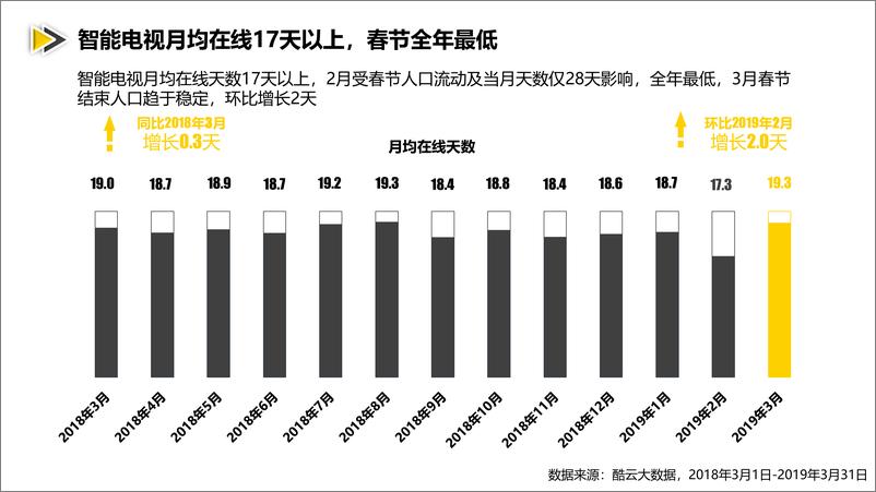 《酷云互动-2019年3月智能电视全场景月度风向标-2019.3-30页》 - 第8页预览图