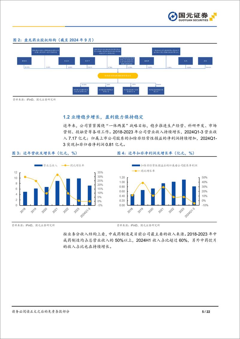 《盘龙药业(002864)首次覆盖报告：盘龙七片引领发展，一体两翼战略初现成效-241218-国元证券-22页》 - 第5页预览图