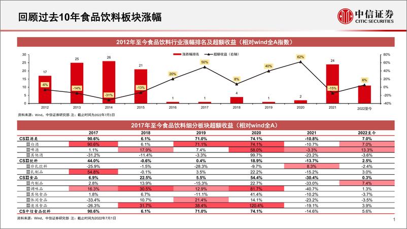 《食品饮料行业2022年下半年投资策略：扰动逐渐修复，关注长期成长-20220705-中信证券-37页》 - 第3页预览图